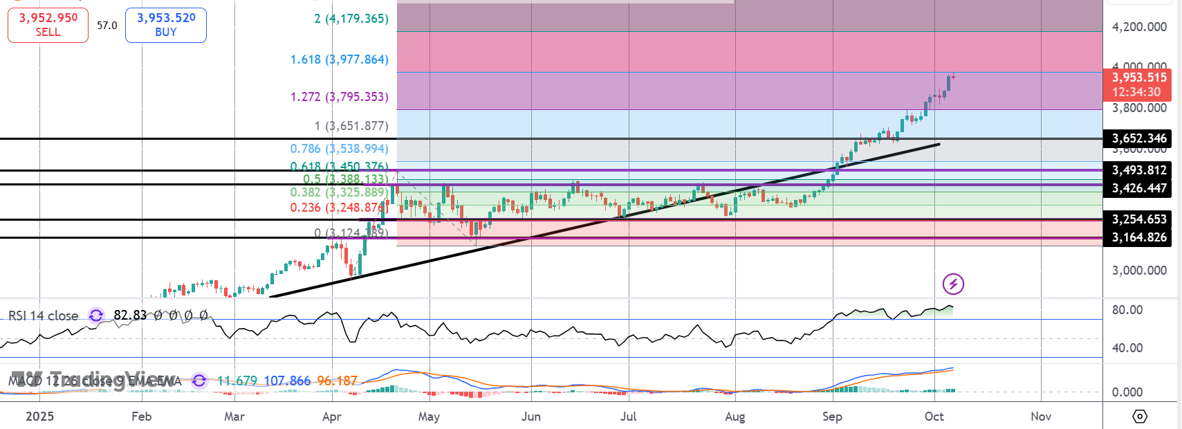 Gold Now Up +50% in 2025