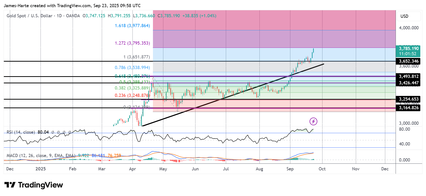 Gold Rallying Ahead Of US Pmis & Powell