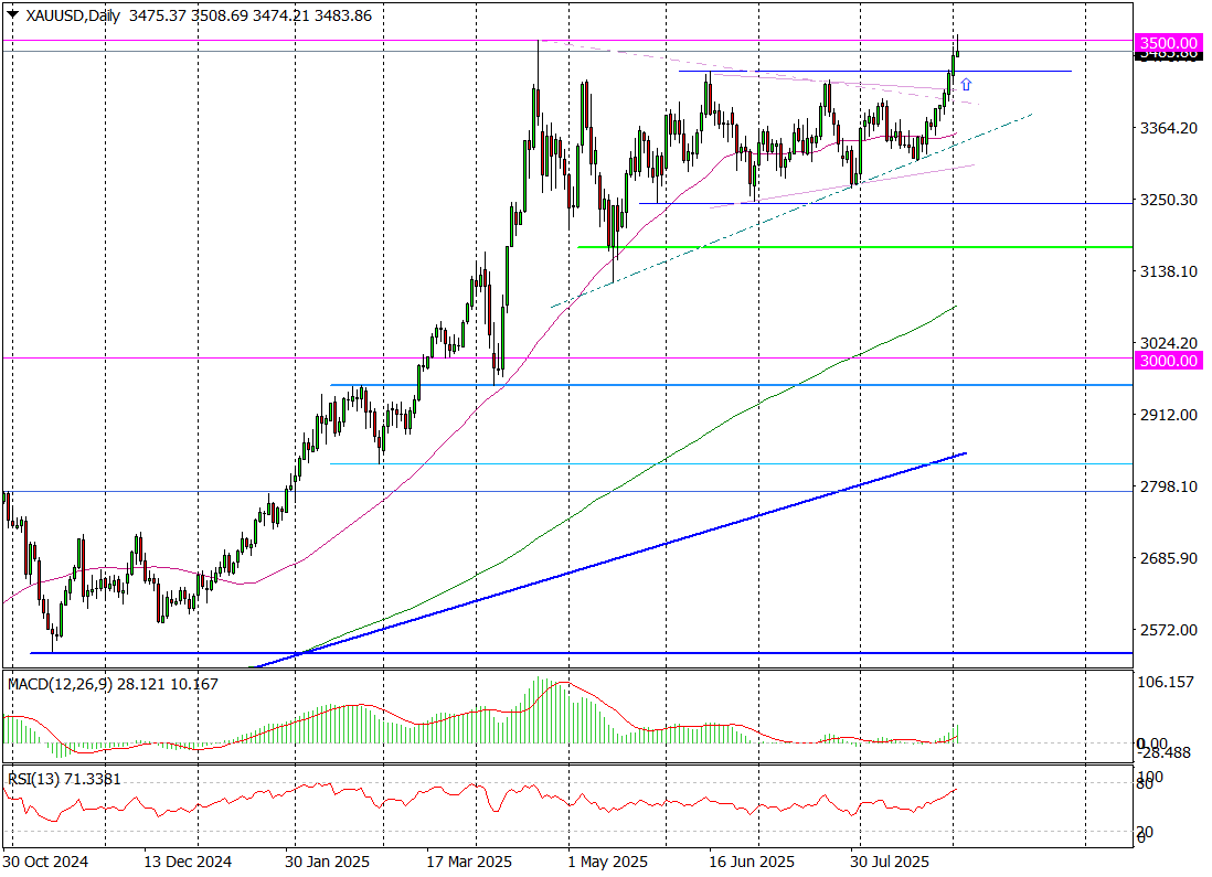 XAUUSD (d) – Nowy Rekord I Cofnięcie Na Złocie