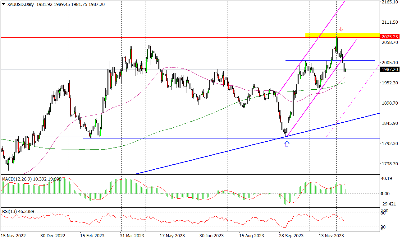 Xau/usd (d) - Coraz Więcej Podażowych Sygnałów
