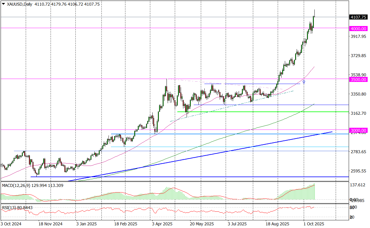 Gold (d) – Nowy ATH I Szybkie Cofnięcie