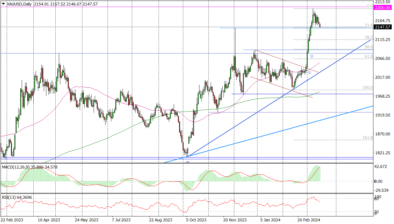 Xau/usd (d) – Złoto Pogłębia Korektę