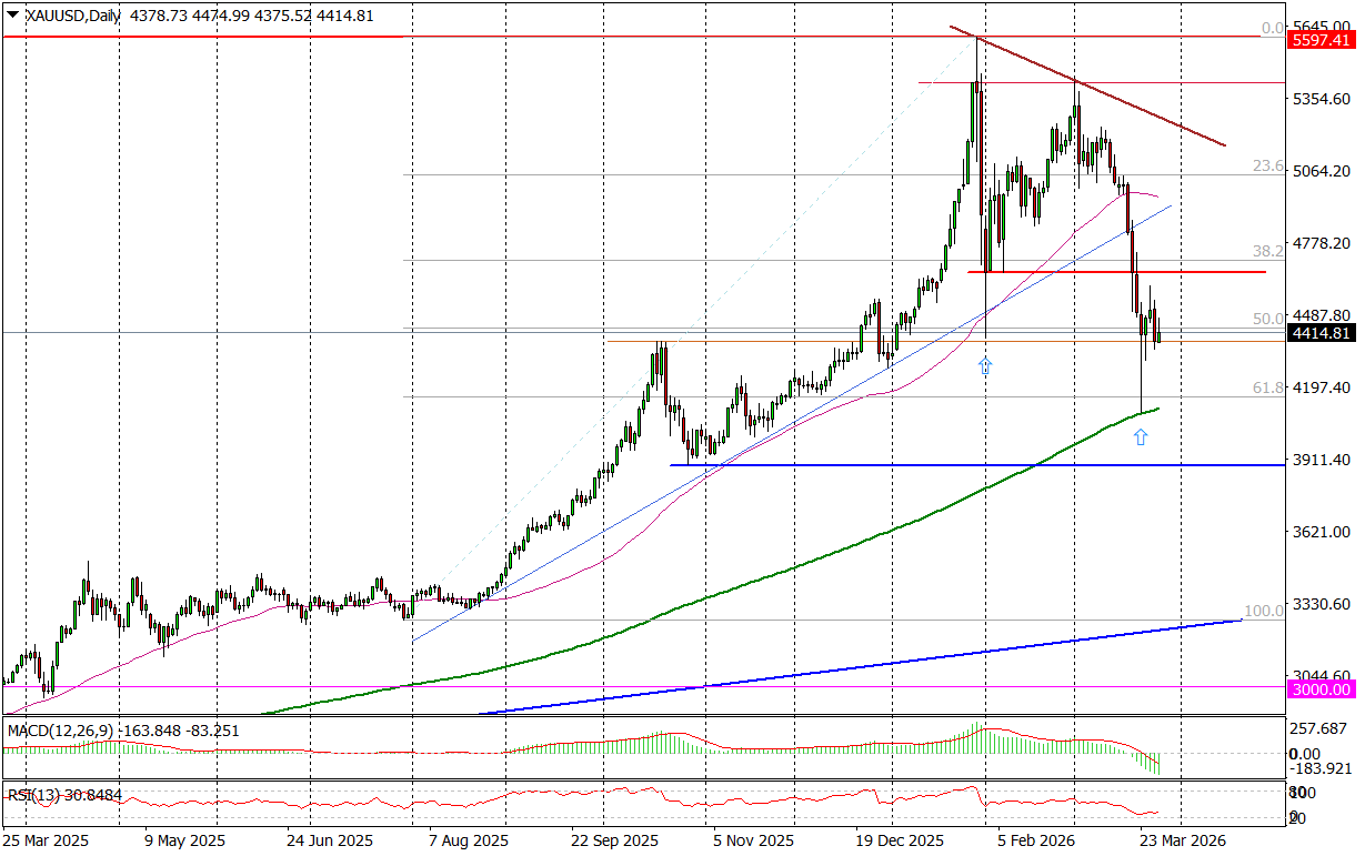 Gold (d) &ndash; 200-dniowa Średnia Kończy Spadki?