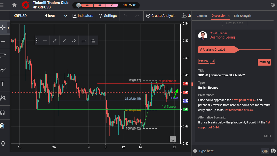 XRP H4 | Bounce From 38.2% Fibo