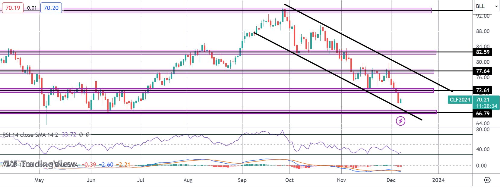 Crude Sinks on China & Oversupply Fears