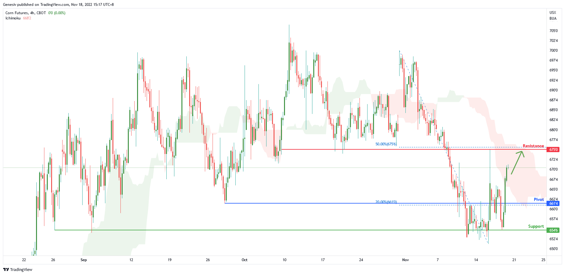 Corn Futures ( Zc1! ), H4 Potential for Bullish Momentum