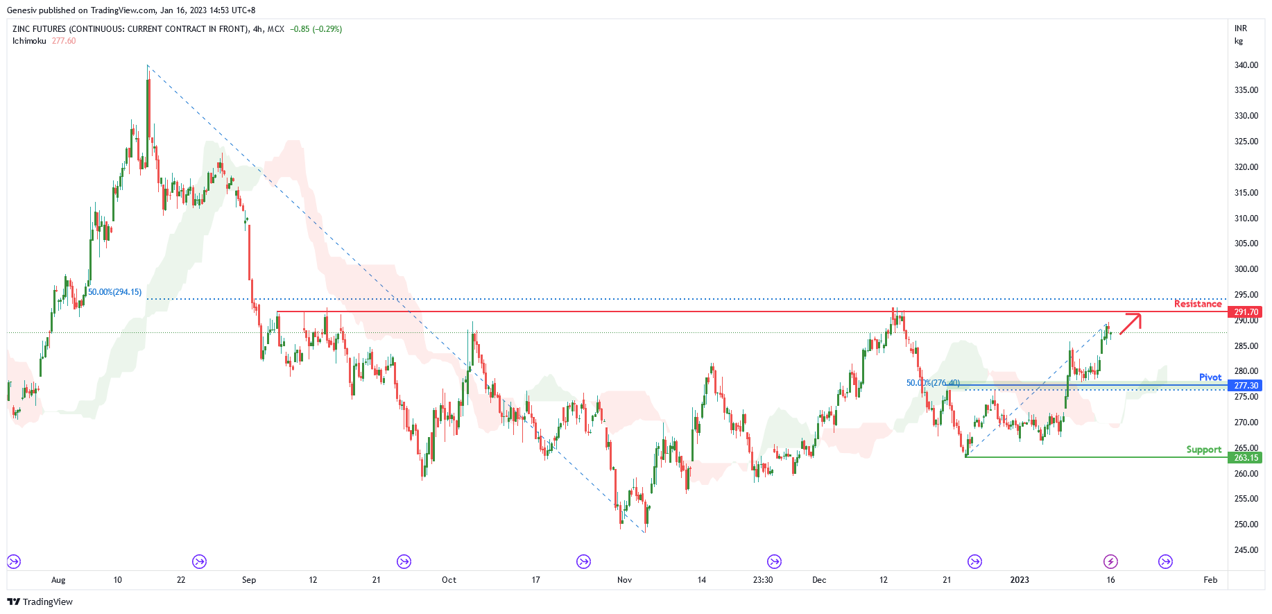ZINC Futures ( Zinc1!), H4 Potential for Bullish Rise