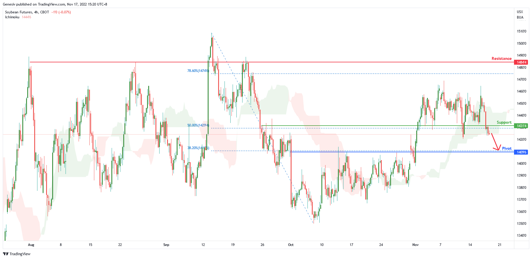 Soybean Futures ( Zs1! ), H4 Potential for Bearish Momentum