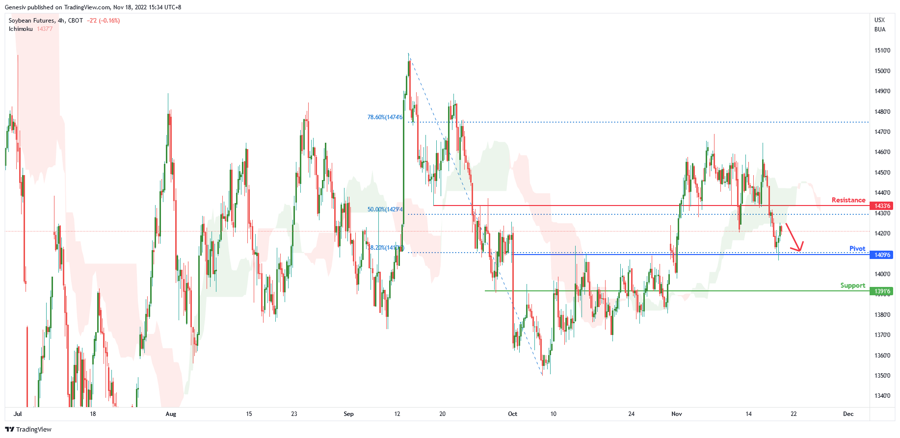 Soybean Futures ( Zs1! ), H4 Potential for Bearish Momentum