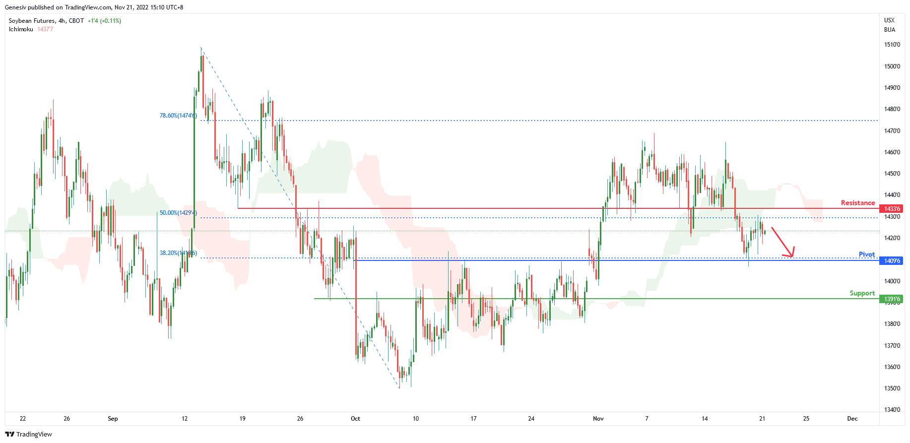 Soybean Futures ( Zs1! ), H4 Potential for Bearish Momentum