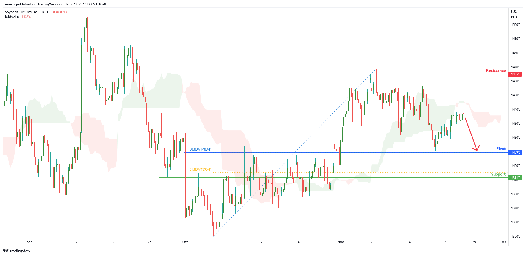 Soybean Futures ( Zs1! ), H4 Potential for Bearish Momentum