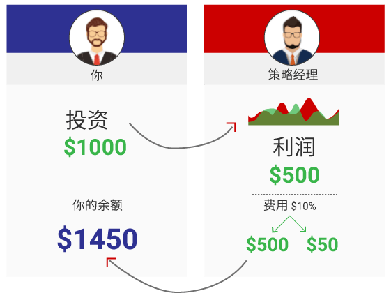 复制交易如何工作的? 复制交易如何工作的?