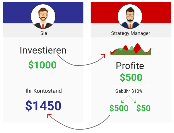 Wie Funktioniert Copy Trading ? Wie Funktioniert Copy Trading ?