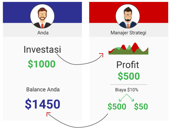 Bagaimana Copy Trading Bekerja? Bagaimana Copy Trading Bekerja?
