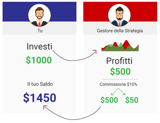Come Funziona Il Copy Trading Come Funziona Il Copy Trading