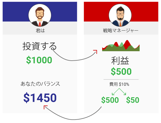トレーディングをコピーすると どうなりますか? トレーディングをコピーすると どうなりますか?