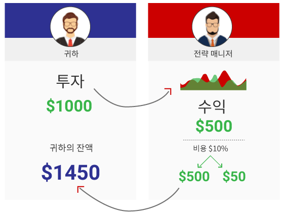 Copy Trading 작동 원리 Copy Trading 작동 원리