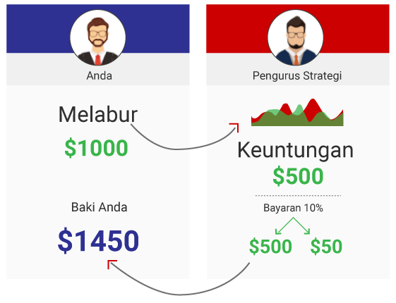 Bagaimana Perdagangan Salinan Berfungsi? Bagaimana Perdagangan Salinan Berfungsi?