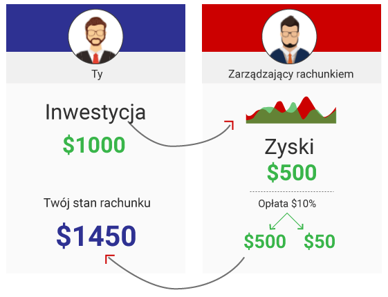 Jak Działa Copy Trading? Jak Działa Copy Trading?