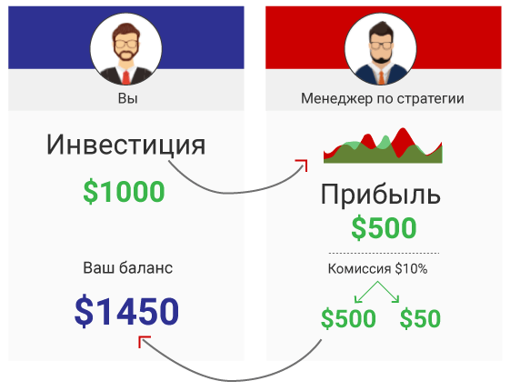 Как Работает Копирование Сделок? Как Работает Копирование Сделок?
