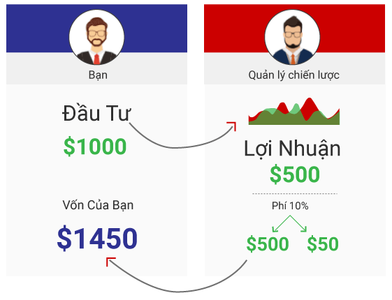 Copy Trading Hoạt Động Như Thế Nào? Copy Trading Hoạt Động Như Thế Nào?