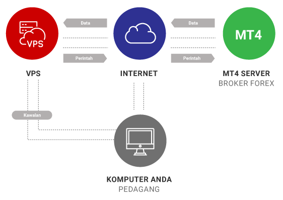 Bagaimanakah Vps Berfungsi? Bagaimanakah Vps Berfungsi?