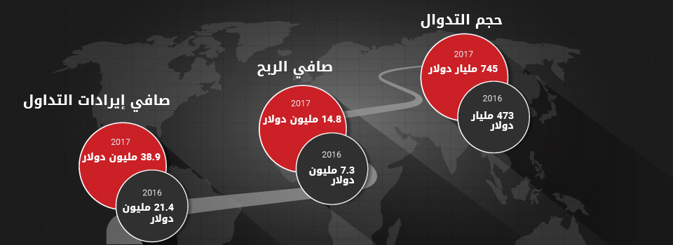 مجموعة Tickmill: نمو مستمر يؤكده التوسع العالمي في 2017