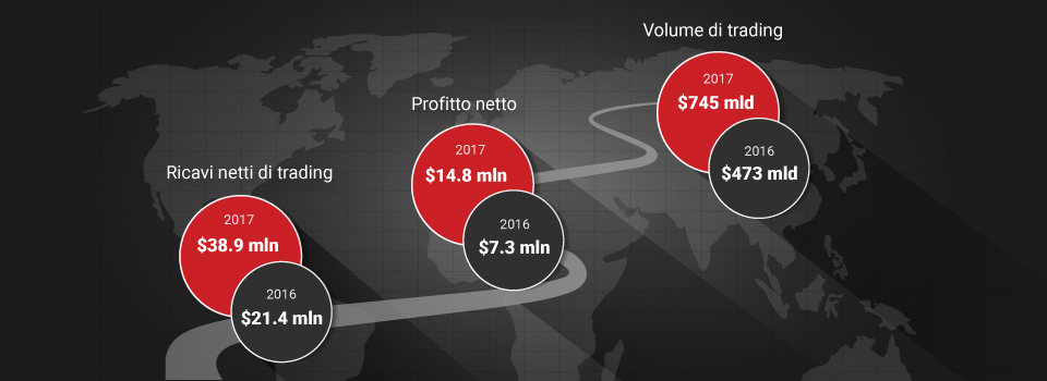 Tickmill Group: Continua La Crescita Nel 2017 Grazie All&rsquo;espansione Su Scala Globale