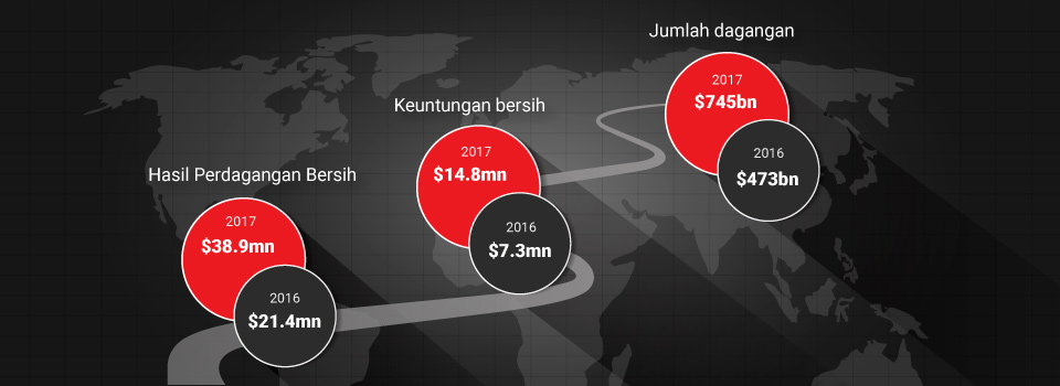 Kumpulan Tickmill: Pertumbuhan Berlanjutan Digariskan Oleh Pengembangan Global Pada Tahun 2017