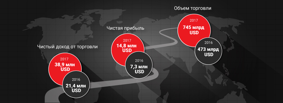 Tickmill Group: дальнейший рост на фоне глобальной экспансии в 2017 году