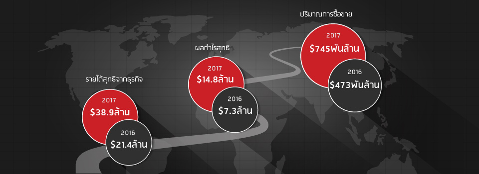 Tickmill Group: เติบโตอย่างต่อเนื่องจากความสำเร็จในการขยายกิจการทั่วโลกในปี 2017