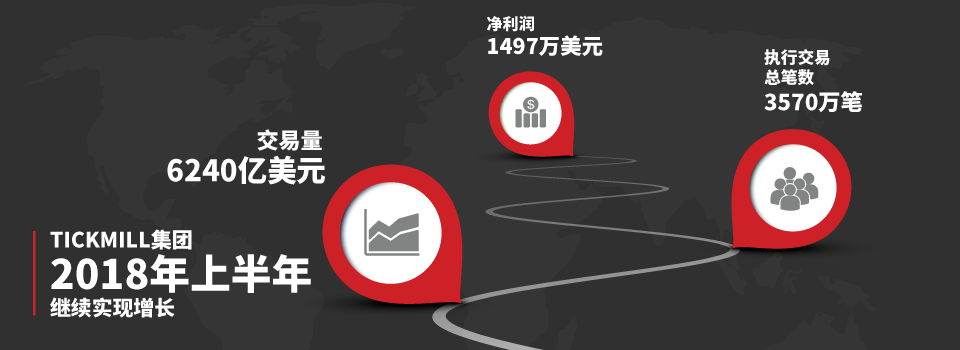 Tickmill Group 2018年上半年关键财务指标破纪录