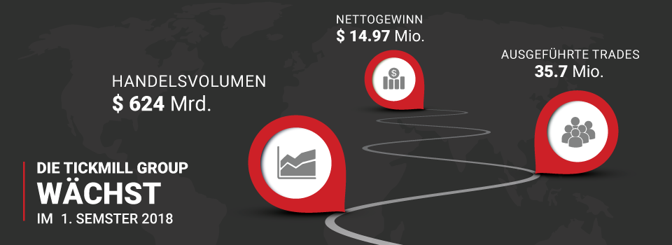 Die Tickmill Gruppe bringt im ersten Semester 2018 Rekordergebnisse