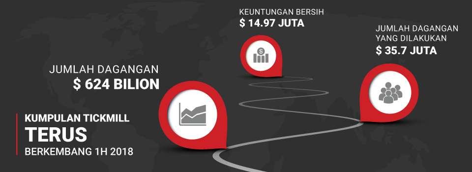 Kumpulan Tickmill Memecah Rekod Dalam Metrik Kewangan Utama Pada Separuh Pertama 2018