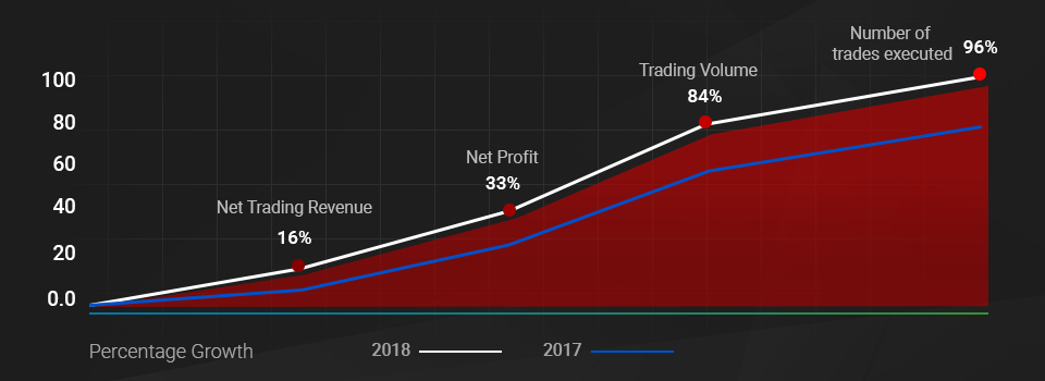 Kết Quả Tài Chính Năm 2018 Của Tập Đoàn Tickmill Đạt Kỷ Lục Mới