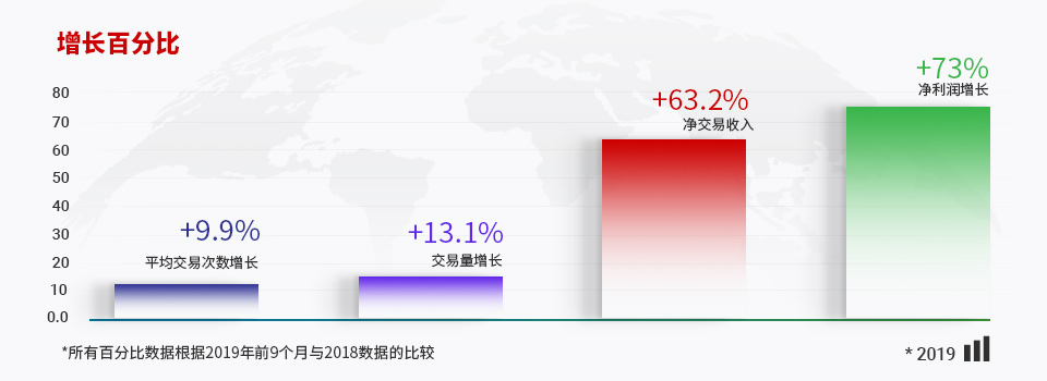 Tickmill的所有关键财务指标均超过了预期！