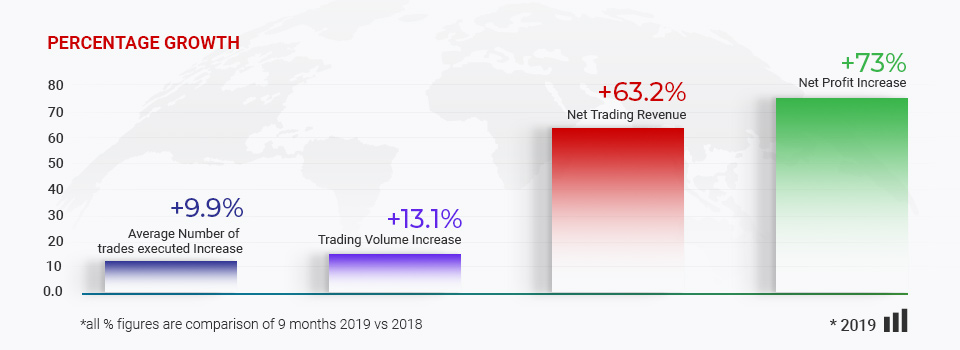 Tickmill กับผลการดำเนินการที่เกินความคาดหมายจากตัวชี้วัดทางการเงินที่สำคัญทั้งหมด!