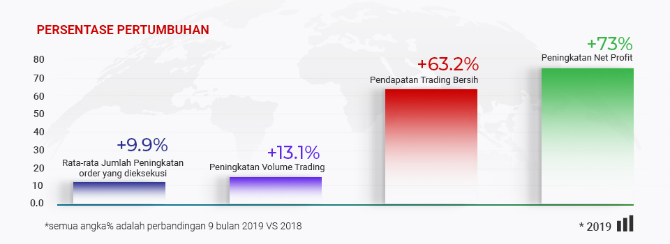 Tickmill Melebihi Harapan di Semua Metrik Keuangan Utama!