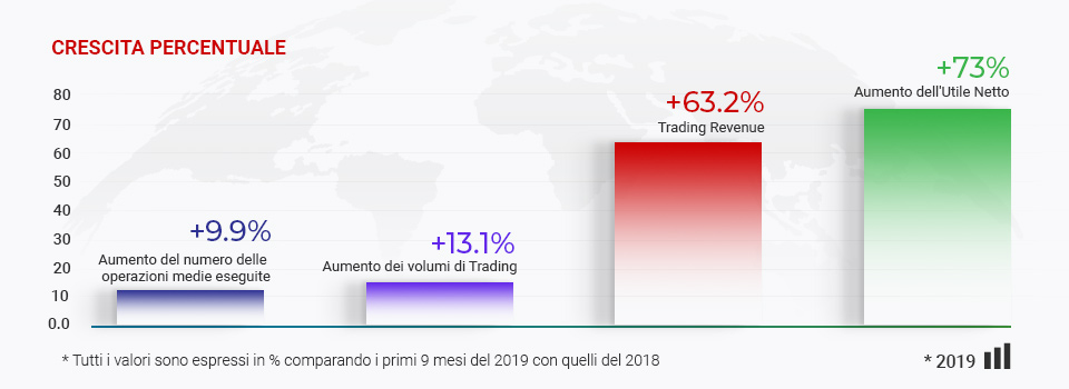 Tickmill Supera Le Aspettative in Tutte Le Principali Metriche Finanziarie!