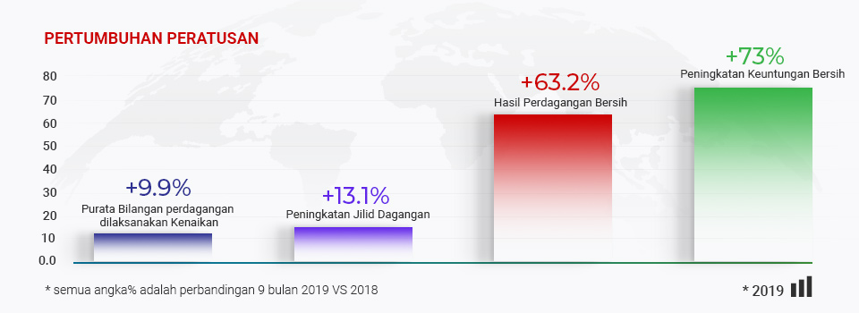 Tickmill Melebihi Ekspektasi Dalam Semua Metrik Kewangan Utama!