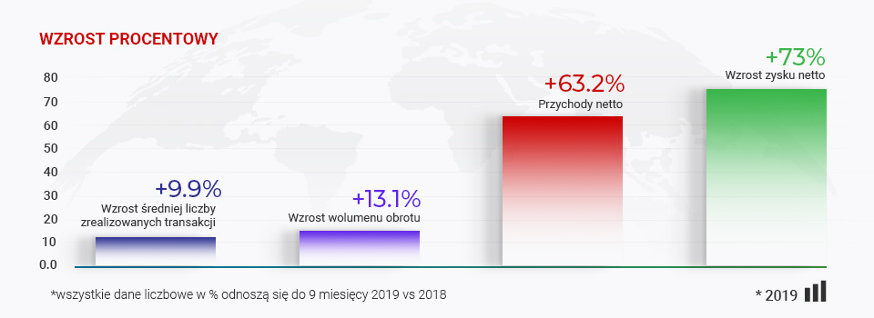 Grupa Tickmill świętuje kolejny rok doskonałych wyników finansowych w 2019 roku!